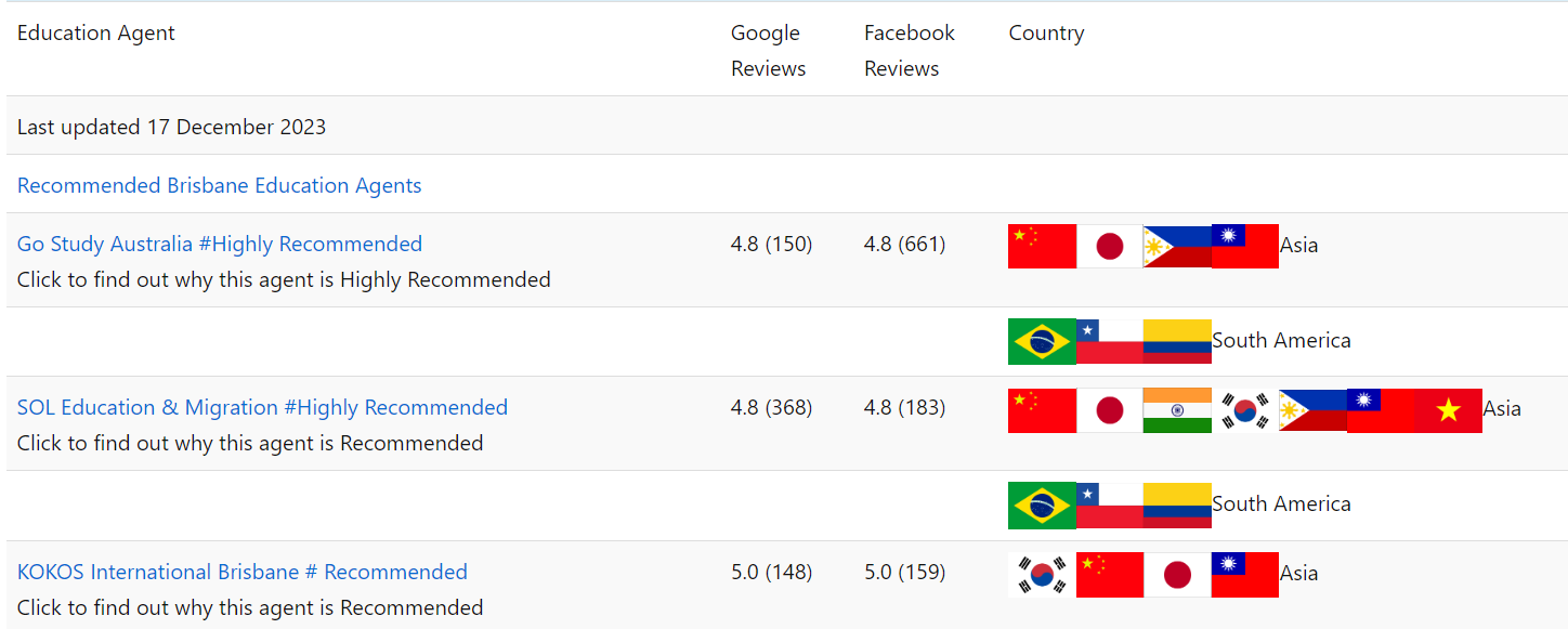 Compare Google and Facebook Ratings of Brisbane Education Agents