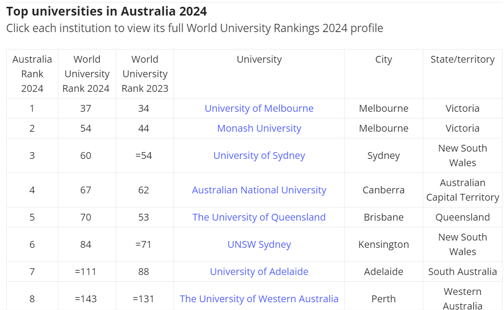 Australian University Rankings