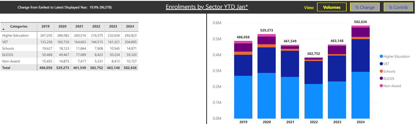 Education Sector studied by International Students in Australia