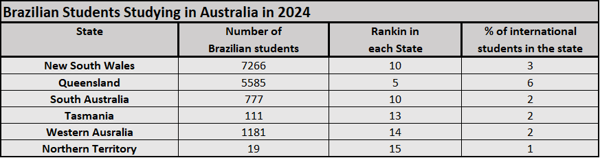 Brazilians studying in Australia