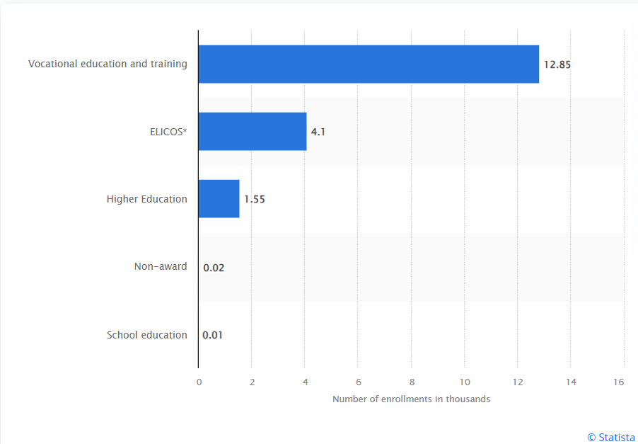 Colombians studying in Australia by Sector