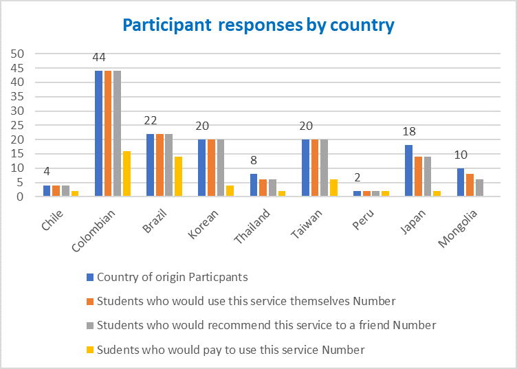 Australian Education Agents Extra Services for International Students