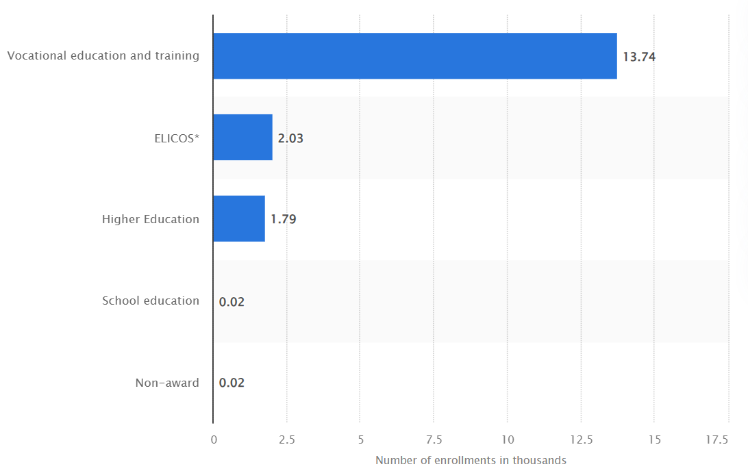 Which courses are Brazilians studying in Australia 