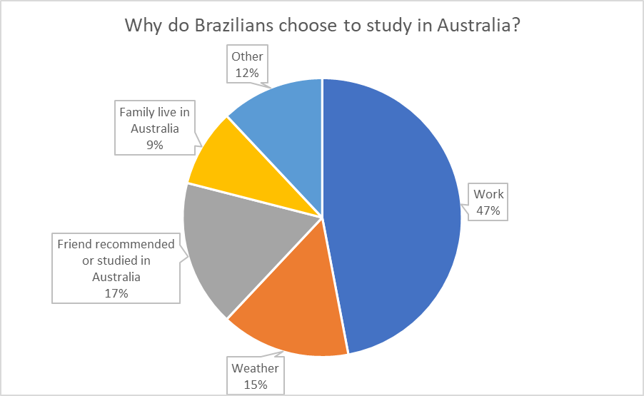 Why Brazilians choose to study in Australia