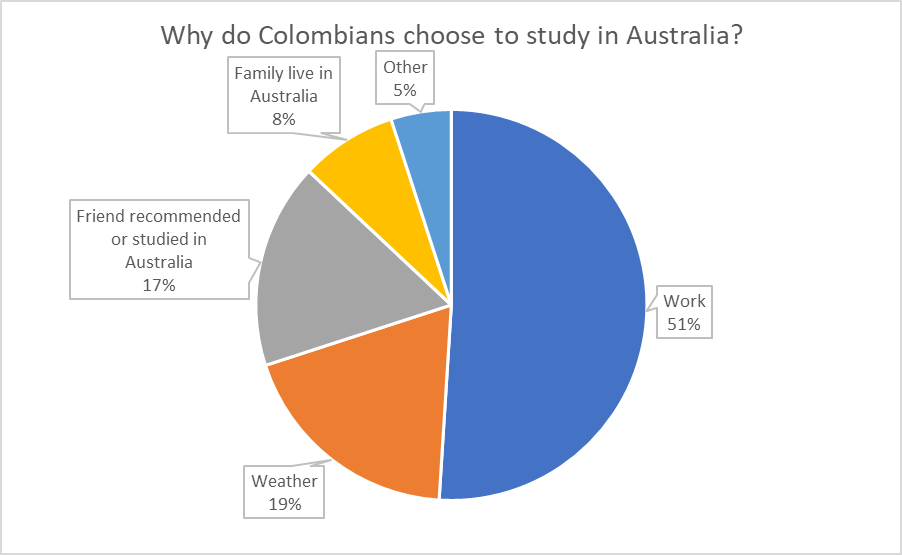 Why Colombians choose to study in Australia